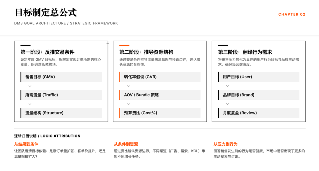 三层目标制：从销售结果反推用户行为，再用品牌需求支撑长期增长 图片 3