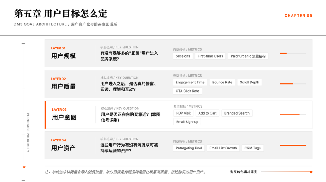 三层目标制：从销售结果反推用户行为，再用品牌需求支撑长期增长 图片 7