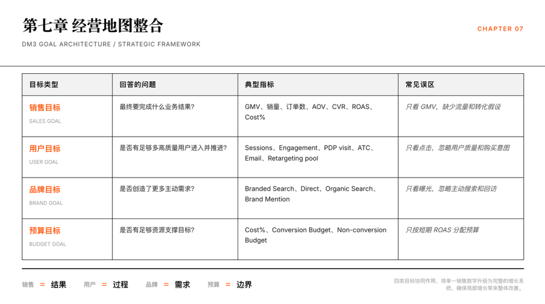 三层目标制：从销售结果反推用户行为，再用品牌需求支撑长期增长 图片 10