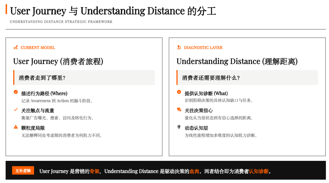 Understanding Distance：营销中被忽略的中间变量 图片 3