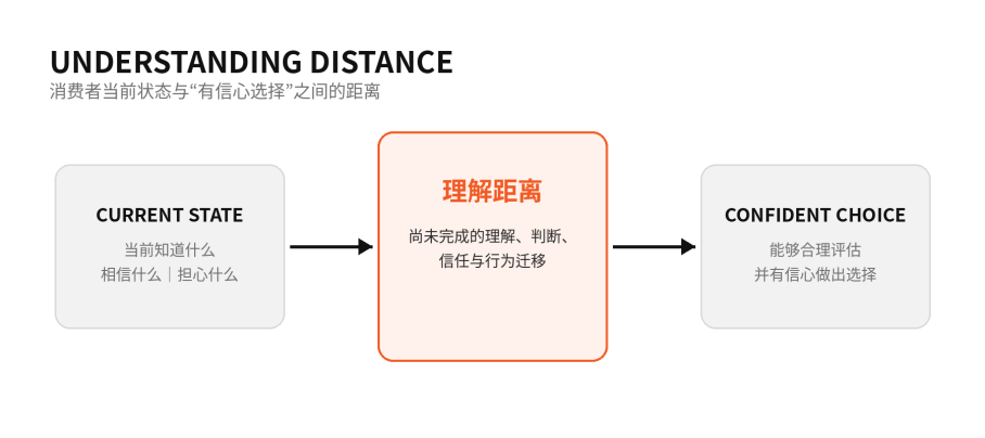 Understanding Distance：营销中被忽略的中间变量 图片 4