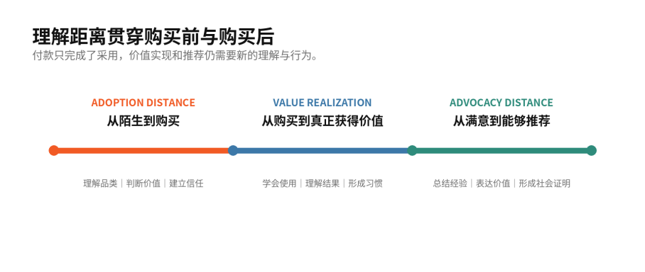 Understanding Distance：营销中被忽略的中间变量 图片 11